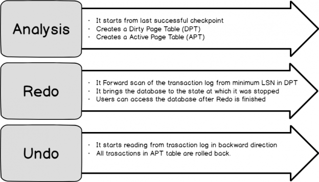 Accelerated Database Recovery; Instant Rollback And Database Recovery