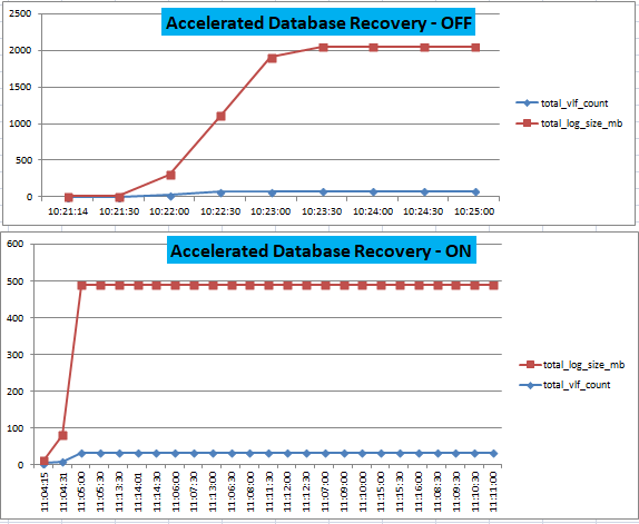 comparison on transaction log growth between Accelerated Database Recovery feature On and Off.