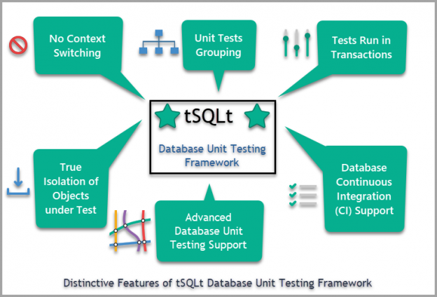 Dstinctive features of tSQLt Database Unit Testing Framework