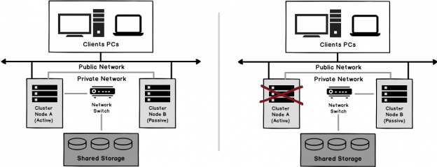 SQL Server Always on Failover Cluster topography