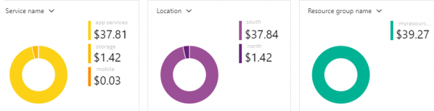 Azure costs - For startup environments or small test situations, tracking Azure costs on the subscription level by month may be enough.