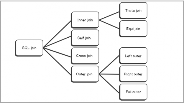 Different Types of Joins in SQL : With Practical Examples