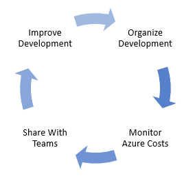 By querying Azure cost information, we can share with development and improve to reduce costs