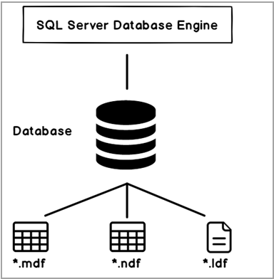 database architecture