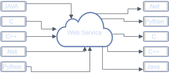 How Web service task communicate with applications?