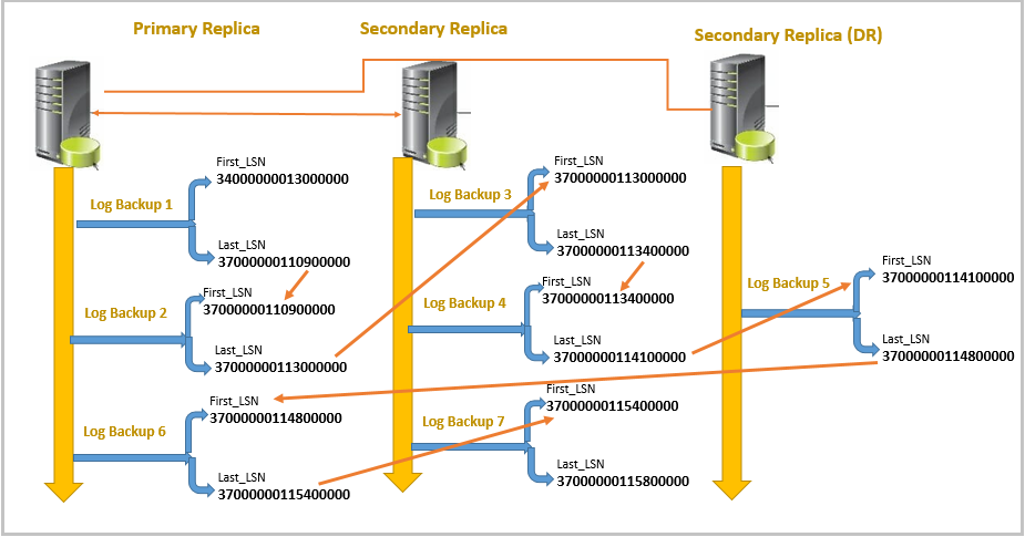 Log backup in SQL Server Always On Availability Groups
