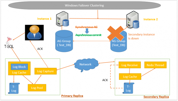 sql server always on