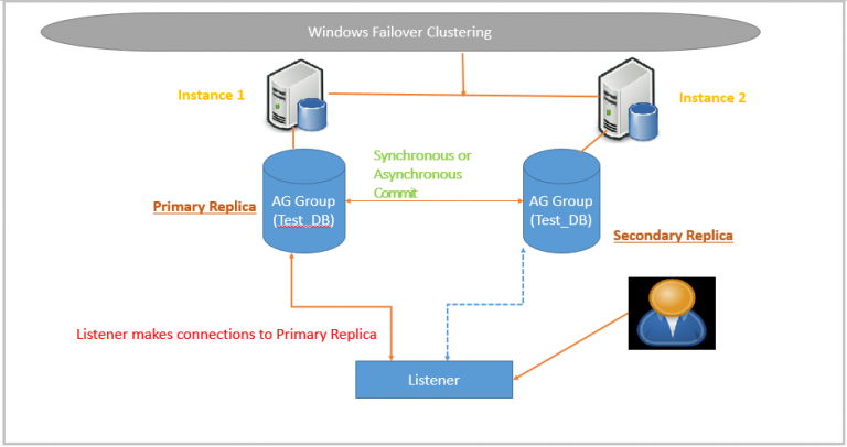 SQL Server Always On Listeners