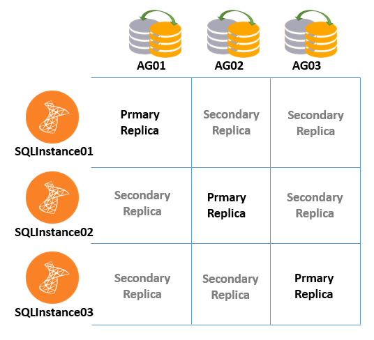 SQL Server Always On Availability Groups Example