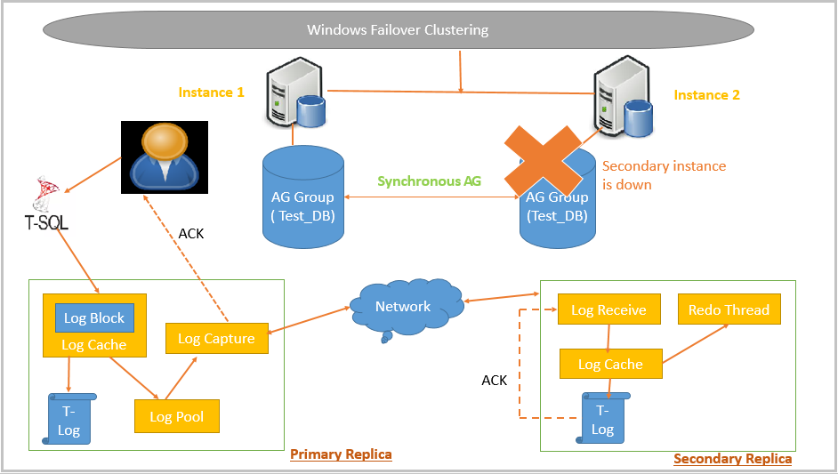 SQL Server Always On Availability Groups - Windows Failover Clustering