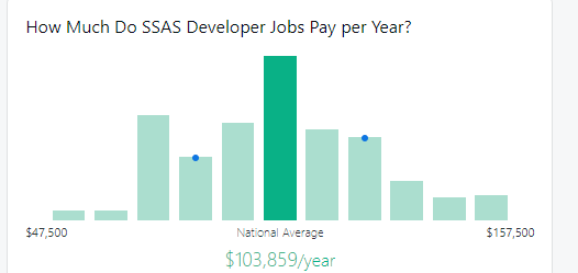SSAS intervie questions to get a high paying job