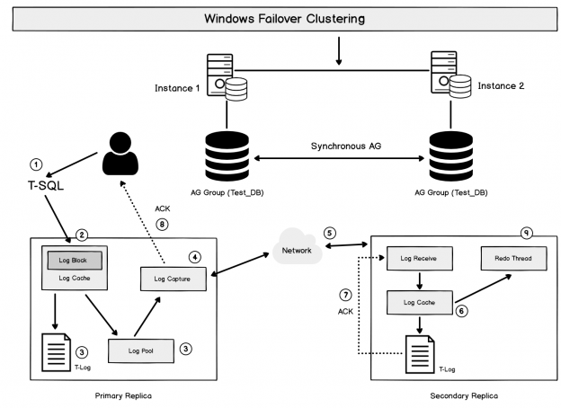 SQL Server Always On Availability Groups internals