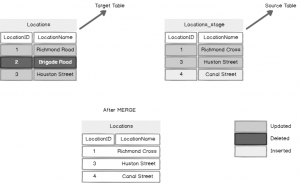 SQL Server MERGE Statement Overview And Examples