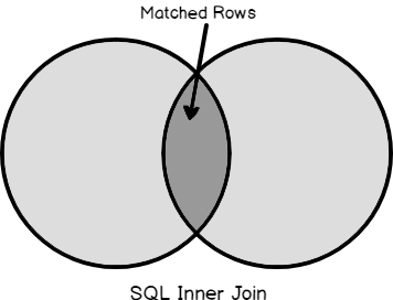 A step by step walkthrough of SQL Inner Join