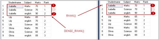 difference between RANK() and DENSE_RANK() functions