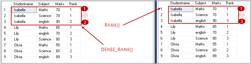 rank over partition by postgresql