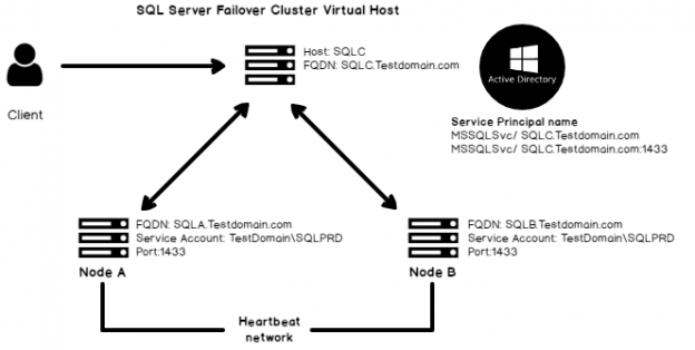 SPN process for failover clustering