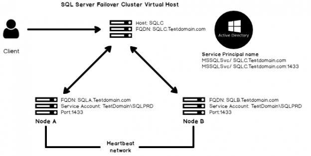 Overview Of Service Principal Name And Kerberos Authentication In Sql Server