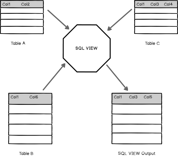 SQL View - A complete introduction and