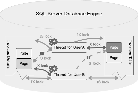 sql deadlock enterprise vault