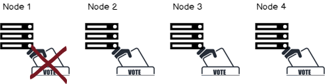 Dynamic Quorum with one node down