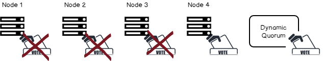 Dynamic Quorum with three node down