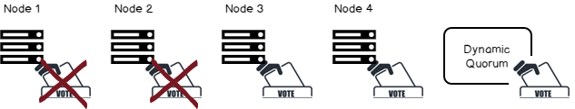 Dynamic Quorum with two node down
