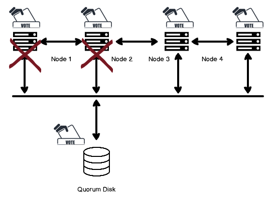 Node and disk majority scenerio