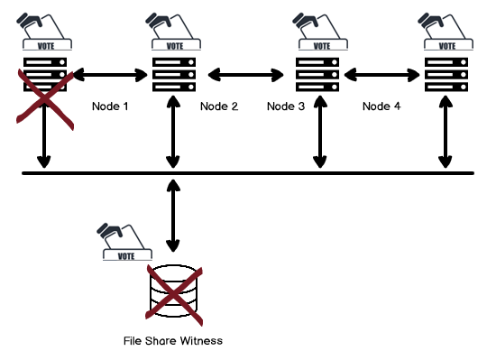 Node & File Share Majority scenerios