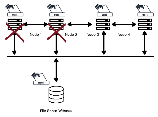 how to remove file share witness from cluster