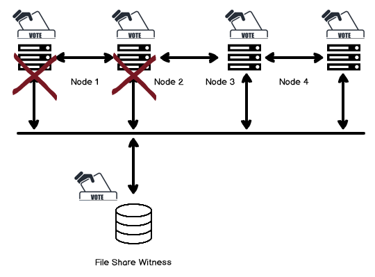 Кворум сервер. MS SQL Quorum Disk. Cluster node different Disk number. I node on Disk.