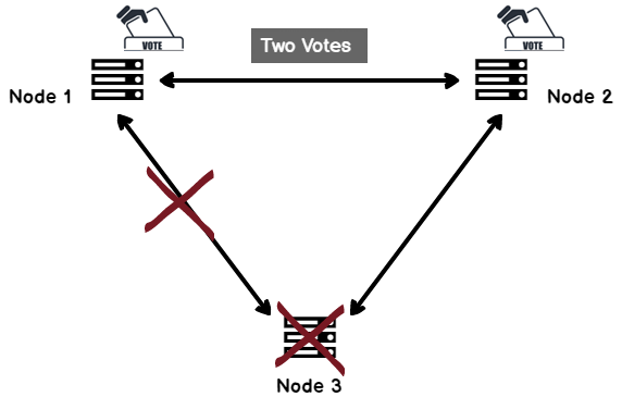 Node majority configuration