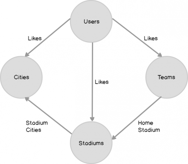 Understanding Graph Databases in SQL Server