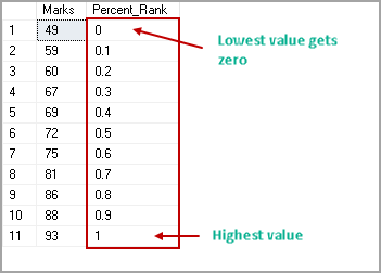 Calculate Sql Percentile Using The Percent Rank Function In Sql Server