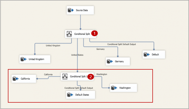 Verify the additional Conditional Split task