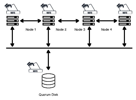 Windows Failover Cluster Node and disk majority configuration