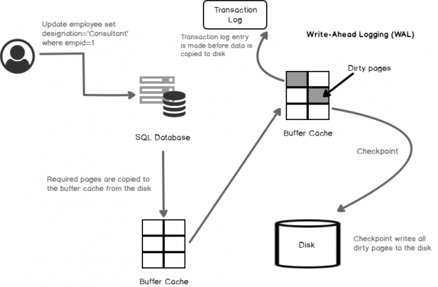 Write-ahead logging