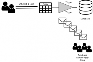 Database Level DDL Triggers on Tables