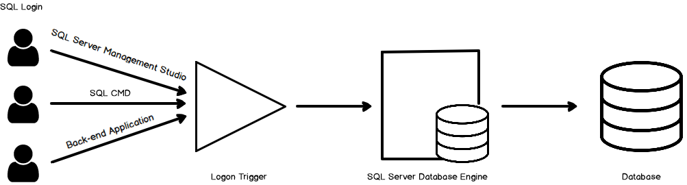 How To Drop Logon Trigger In Sql Server