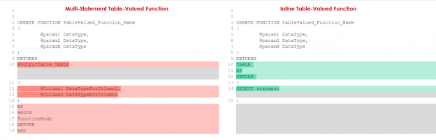 The syntax differences between Multi-Statment Table-Valued Function and Inline Table-Valued Function