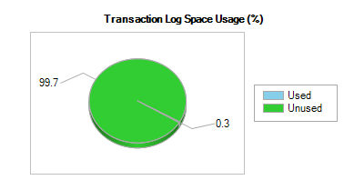 Transaction log usage after TRUNCATE TABLE statment is executed.