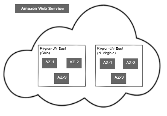 Multi Az Configuration For Aws Rds Sql Server