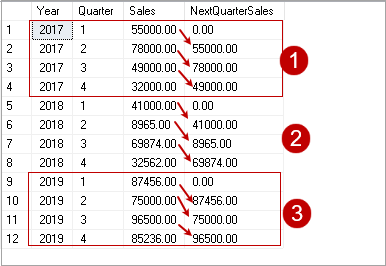 SQL Lag function overview and examples