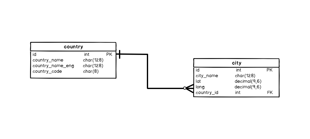 free relational database report writers