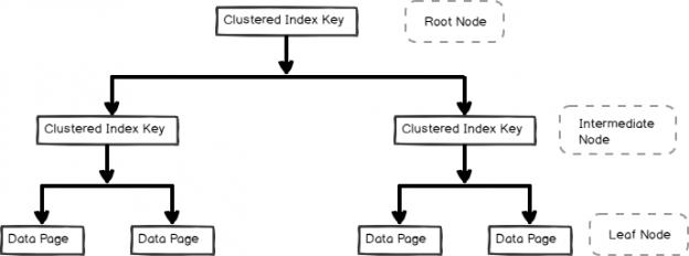 overview-of-sql-server-clustered-indexes