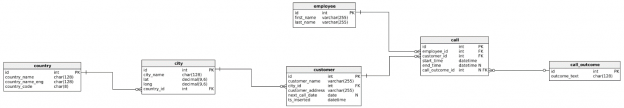 aggregate functions - the data model we'll use