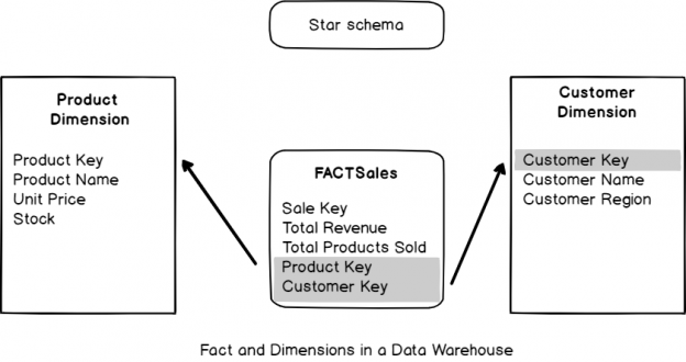 Fact and Dimensions in a Data Warehouse