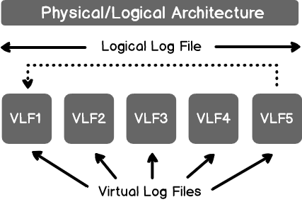 physical and logical architecture of SQL Server transactionn log