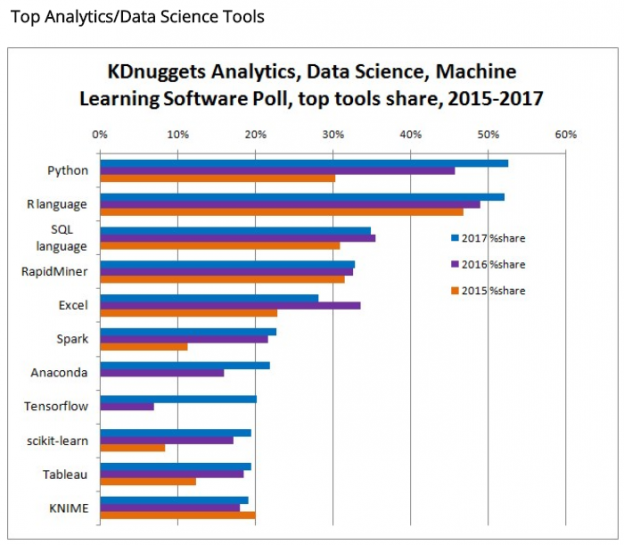 The trend which proves the SQL is third top used tool