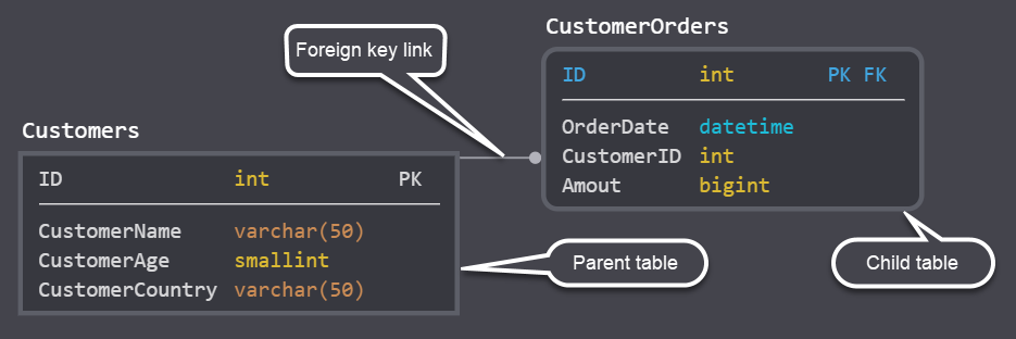 What is a foreign key in SQL Server